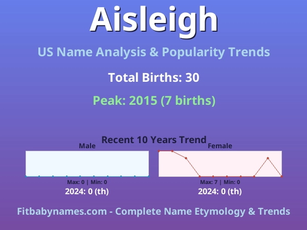 Infographic: Aisleigh name meaning, origin, and popularity trends in the United States (US baby name analysis chart)