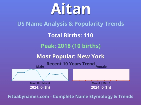 Infographic: Aitan name meaning, origin, and popularity trends in the United States (US baby name analysis chart)