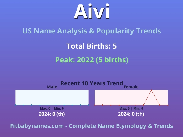 Infographic: Aivi name meaning, origin, and popularity trends in the United States (US baby name analysis chart)
