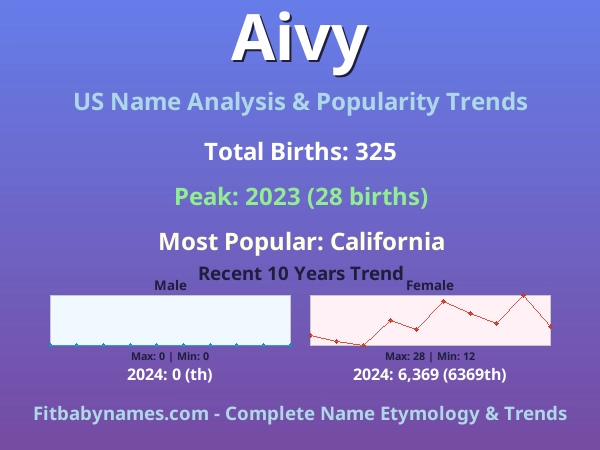 Infographic: Aivy name meaning, origin, and popularity trends in the United States (US baby name analysis chart)