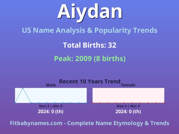 Infographic: Aiydan name meaning, origin, and popularity trends in the United States (US baby name analysis chart)