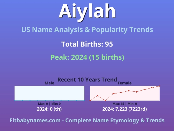 Infographic: Aiylah name meaning, origin, and popularity trends in the United States (US baby name analysis chart)