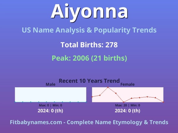 Infographic: Aiyonna name meaning, origin, and popularity trends in the United States (US baby name analysis chart)