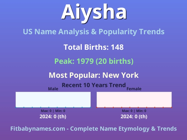 Infographic: Aiysha name meaning, origin, and popularity trends in the United States (US baby name analysis chart)