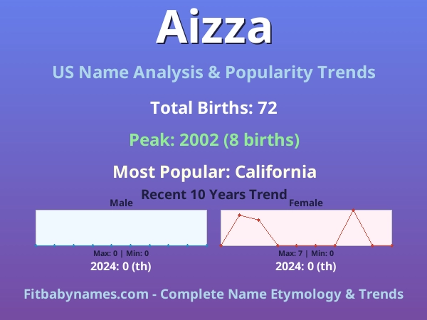 Infographic: Aizza name meaning, origin, and popularity trends in the United States (US baby name analysis chart)