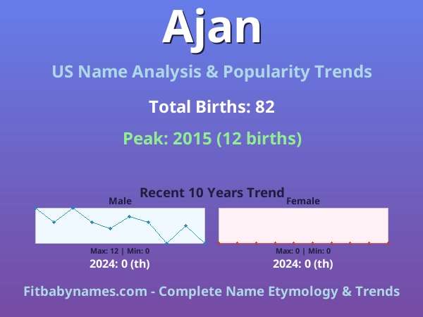 Infographic: Ajan name meaning, origin, and popularity trends in the United States (US baby name analysis chart)