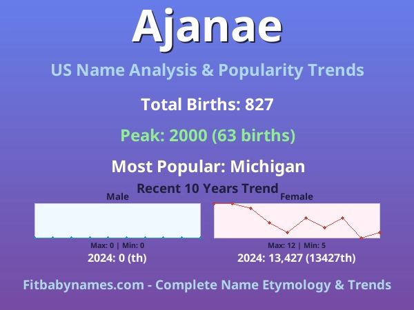 Infographic: Ajanae name meaning, origin, and popularity trends in the United States (US baby name analysis chart)