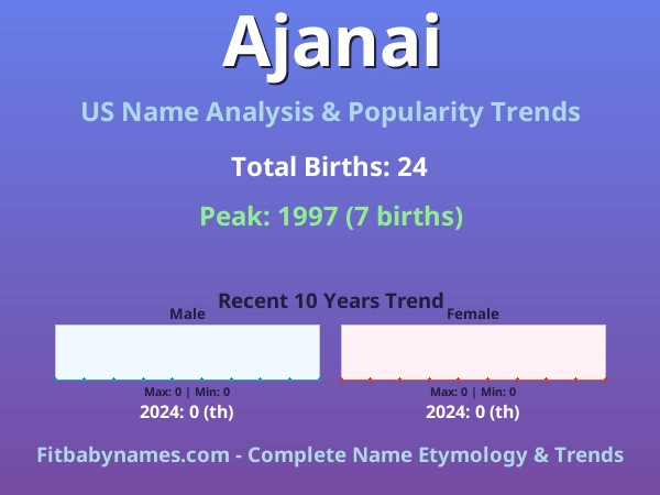 Infographic: Ajanai name meaning, origin, and popularity trends in the United States (US baby name analysis chart)