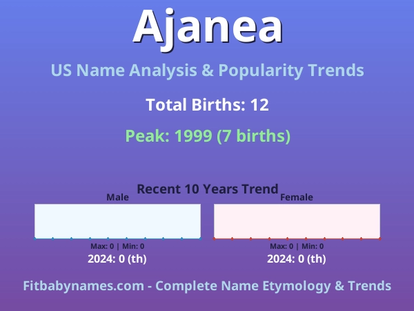 Infographic: Ajanea name meaning, origin, and popularity trends in the United States (US baby name analysis chart)