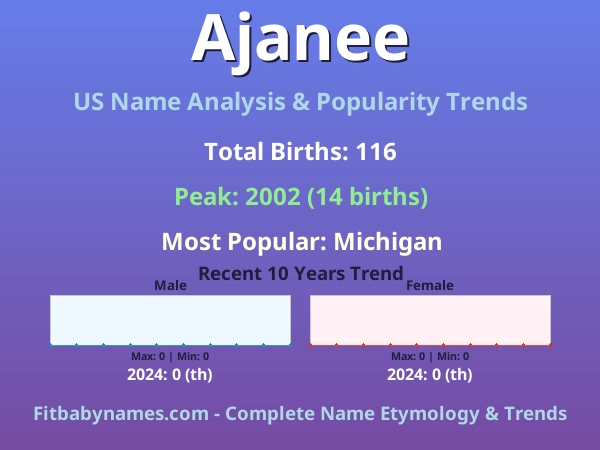 Infographic: Ajanee name meaning, origin, and popularity trends in the United States (US baby name analysis chart)