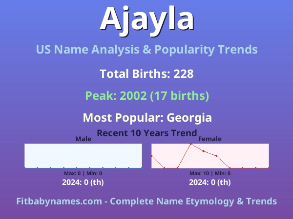 Infographic: Ajayla name meaning, origin, and popularity trends in the United States (US baby name analysis chart)
