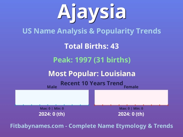 Infographic: Ajaysia name meaning, origin, and popularity trends in the United States (US baby name analysis chart)