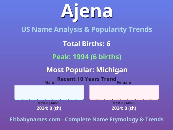Infographic: Ajena name meaning, origin, and popularity trends in the United States (US baby name analysis chart)