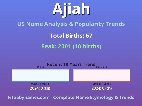Infographic: Ajiah name meaning, origin, and popularity trends in the United States (US baby name analysis chart)
