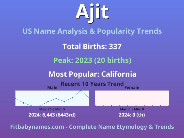 Infographic: Ajit name meaning, origin, and popularity trends in the United States (US baby name analysis chart)