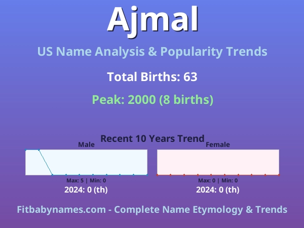 Infographic: Ajmal name meaning, origin, and popularity trends in the United States (US baby name analysis chart)