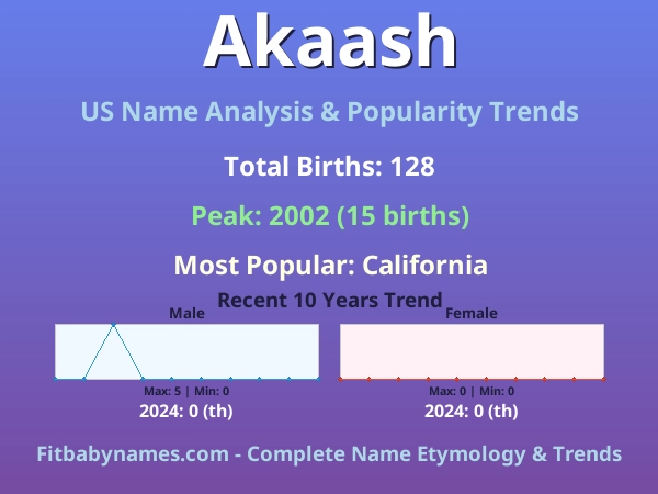 Infographic: Akaash name meaning, origin, and popularity trends in the United States (US baby name analysis chart)