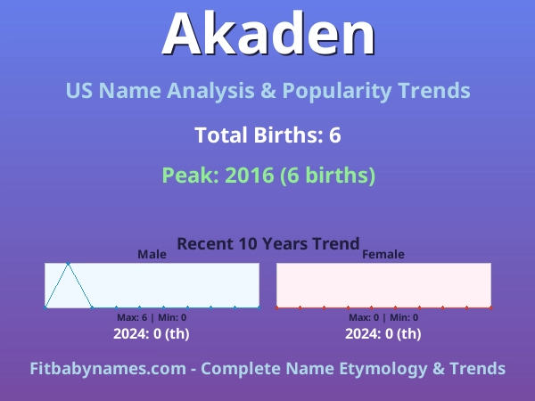 Infographic: Akaden name meaning, origin, and popularity trends in the United States (US baby name analysis chart)