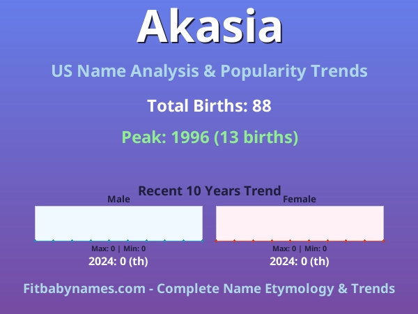 Infographic: Akasia name meaning, origin, and popularity trends in the United States (US baby name analysis chart)