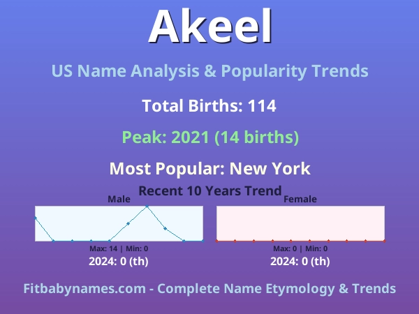 Infographic: Akeel name meaning, origin, and popularity trends in the United States (US baby name analysis chart)