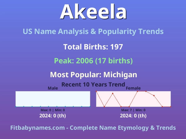 Infographic: Akeela name meaning, origin, and popularity trends in the United States (US baby name analysis chart)