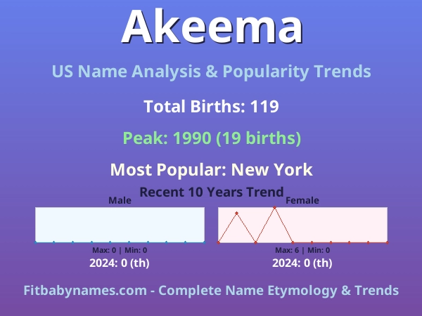 Infographic: Akeema name meaning, origin, and popularity trends in the United States (US baby name analysis chart)