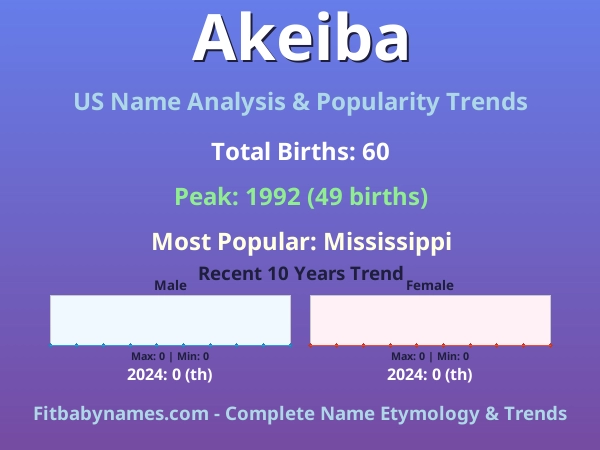 Infographic: Akeiba name meaning, origin, and popularity trends in the United States (US baby name analysis chart)