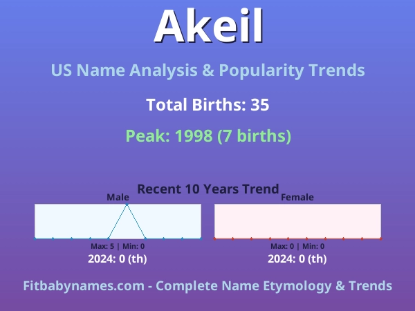 Infographic: Akeil name meaning, origin, and popularity trends in the United States (US baby name analysis chart)