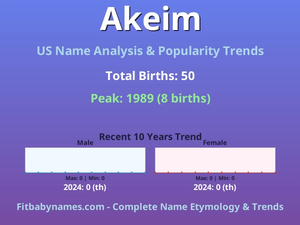 Infographic: Akeim name meaning, origin, and popularity trends in the United States (US baby name analysis chart)