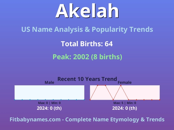 Infographic: Akelah name meaning, origin, and popularity trends in the United States (US baby name analysis chart)