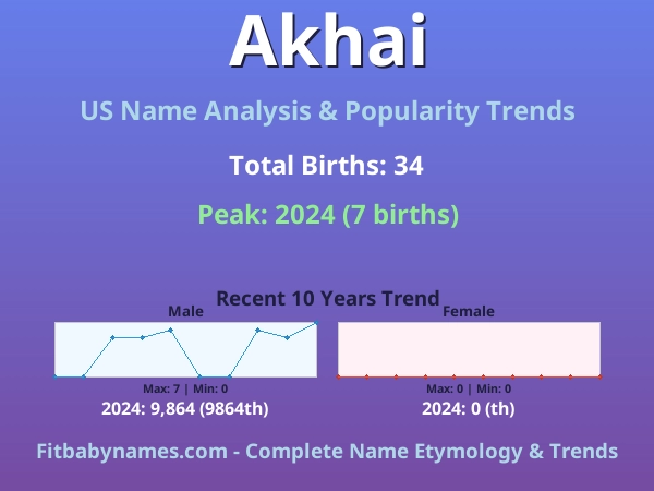 Infographic: Akhai name meaning, origin, and popularity trends in the United States (US baby name analysis chart)