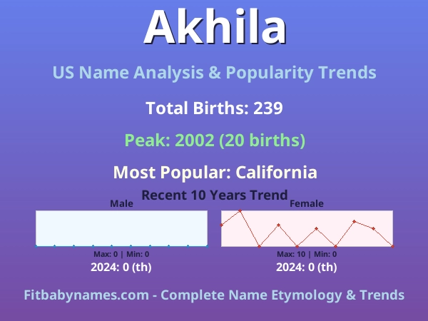 Infographic: Akhila name meaning, origin, and popularity trends in the United States (US baby name analysis chart)