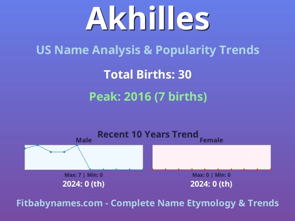 Infographic: Akhilles name meaning, origin, and popularity trends in the United States (US baby name analysis chart)