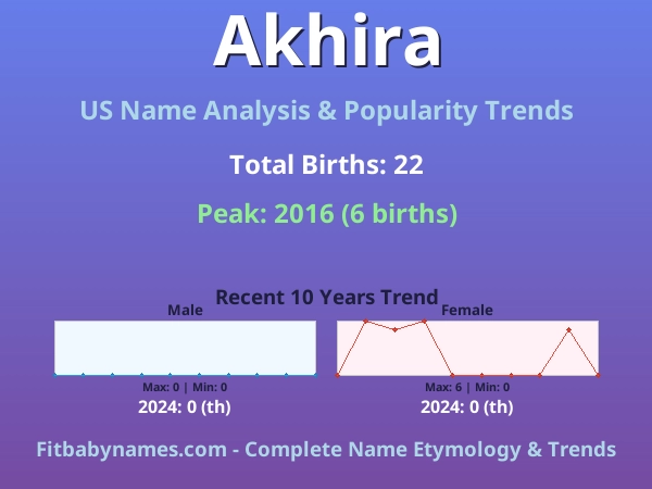 Infographic: Akhira name meaning, origin, and popularity trends in the United States (US baby name analysis chart)
