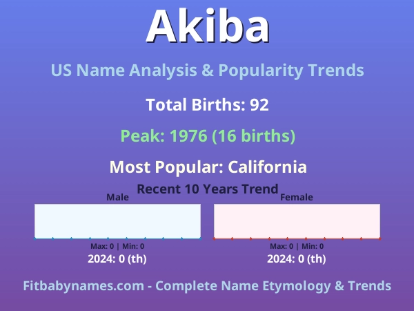 Infographic: Akiba name meaning, origin, and popularity trends in the United States (US baby name analysis chart)