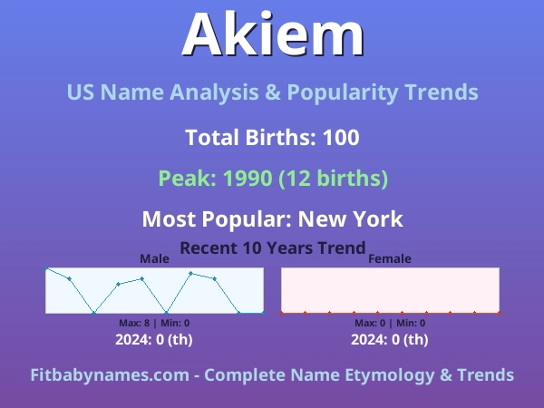 Infographic: Akiem name meaning, origin, and popularity trends in the United States (US baby name analysis chart)