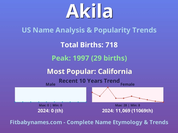 Infographic: Akila name meaning, origin, and popularity trends in the United States (US baby name analysis chart)