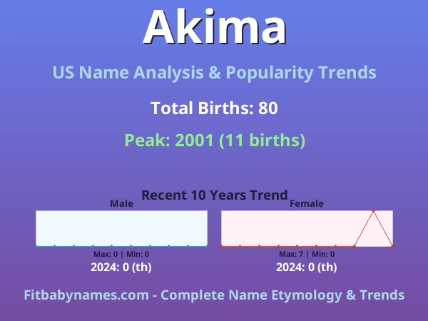 Infographic: Akima name meaning, origin, and popularity trends in the United States (US baby name analysis chart)