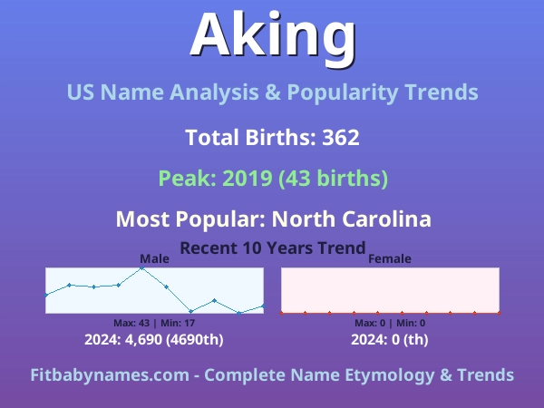 Infographic: Aking name meaning, origin, and popularity trends in the United States (US baby name analysis chart)