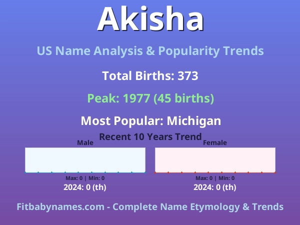 Infographic: Akisha name meaning, origin, and popularity trends in the United States (US baby name analysis chart)