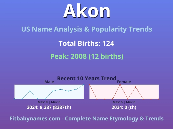Infographic: Akon name meaning, origin, and popularity trends in the United States (US baby name analysis chart)