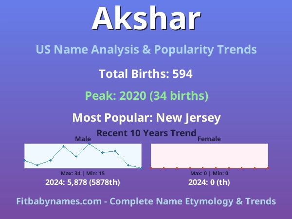 Infographic: Akshar name meaning, origin, and popularity trends in the United States (US baby name analysis chart)