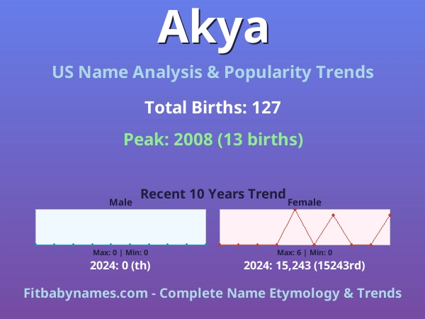 Infographic: Akya name meaning, origin, and popularity trends in the United States (US baby name analysis chart)