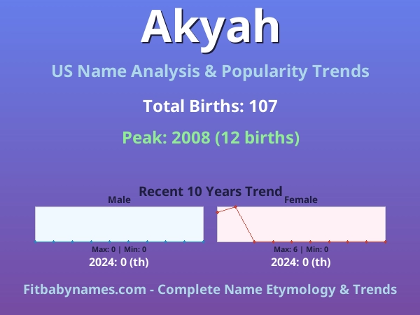 Infographic: Akyah name meaning, origin, and popularity trends in the United States (US baby name analysis chart)