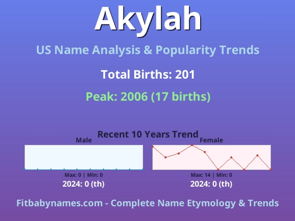 Infographic: Akylah name meaning, origin, and popularity trends in the United States (US baby name analysis chart)