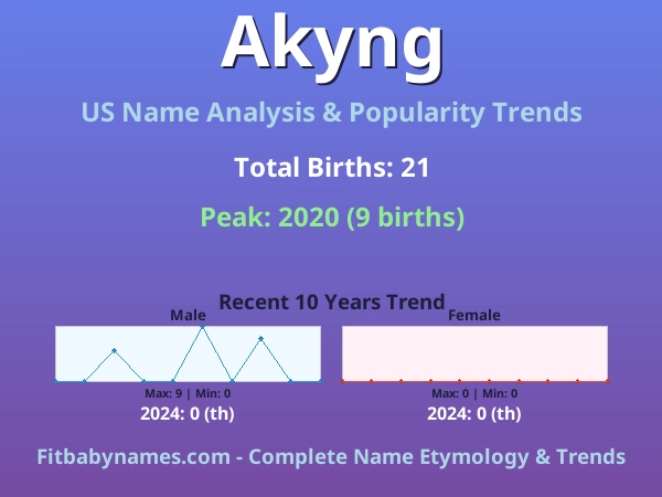 Infographic: Akyng name meaning, origin, and popularity trends in the United States (US baby name analysis chart)