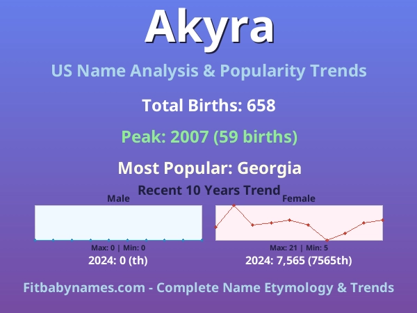 Infographic: Akyra name meaning, origin, and popularity trends in the United States (US baby name analysis chart)