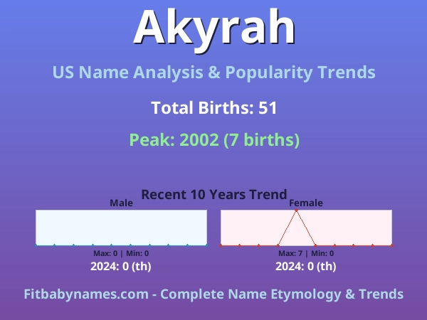 Infographic: Akyrah name meaning, origin, and popularity trends in the United States (US baby name analysis chart)