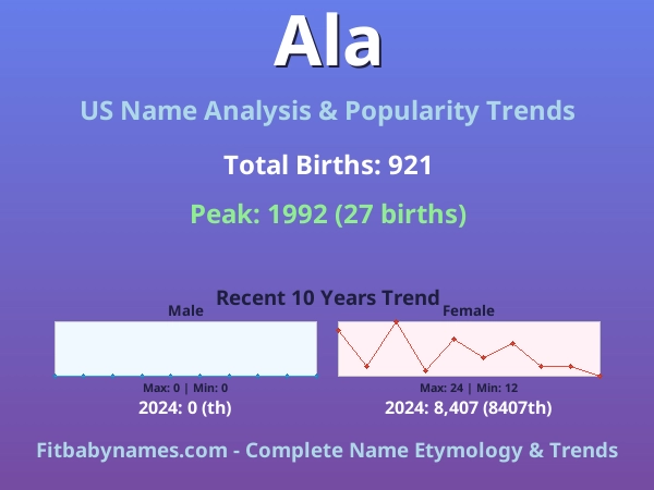Infographic: Ala name meaning, origin, and popularity trends in the United States (US baby name analysis chart)