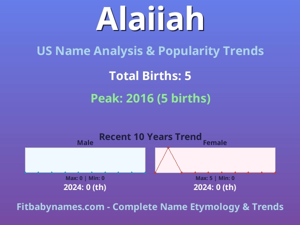 Infographic: Alaiiah name meaning, origin, and popularity trends in the United States (US baby name analysis chart)